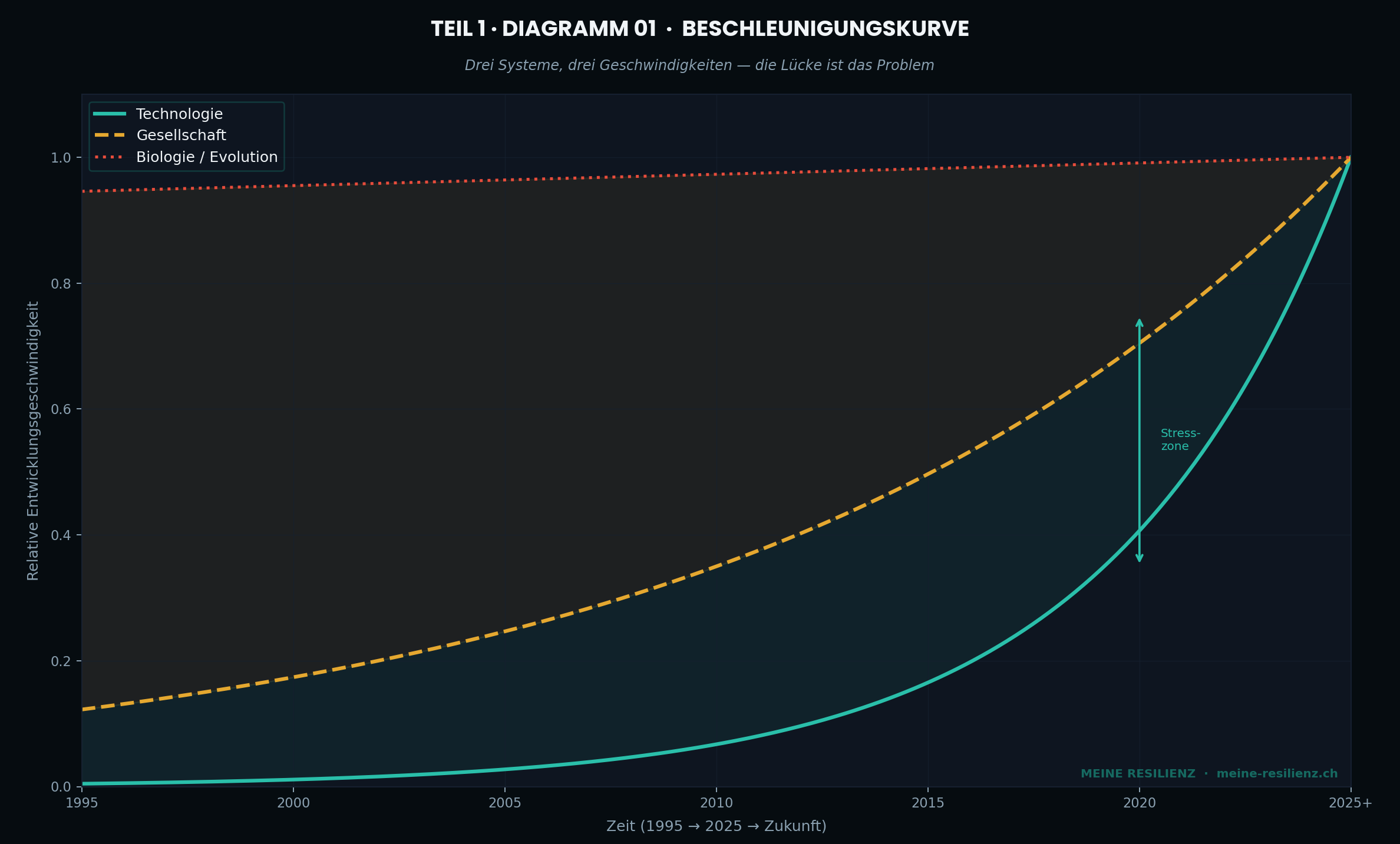 Beschleunigungskurve