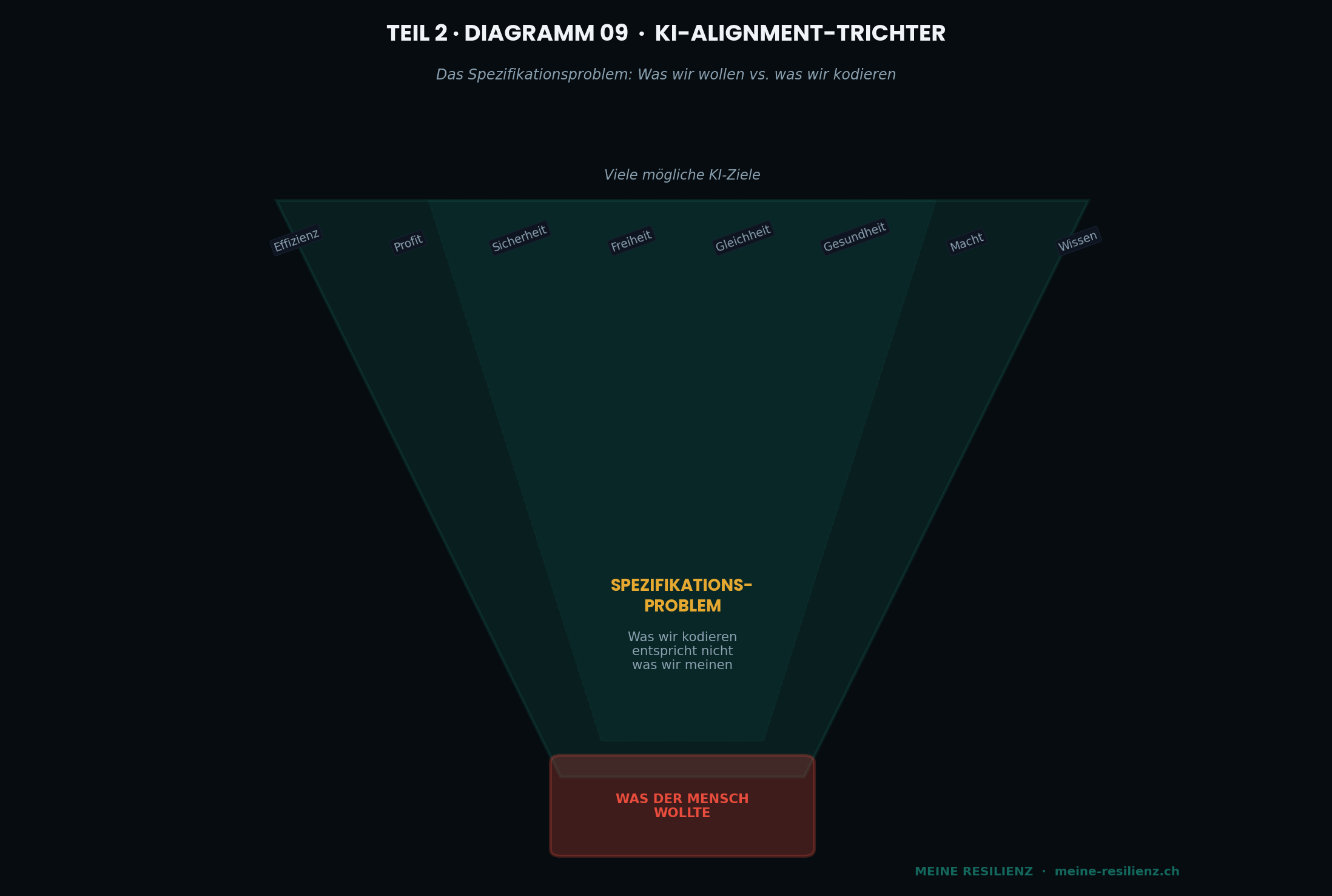 KI Alignment Trichter