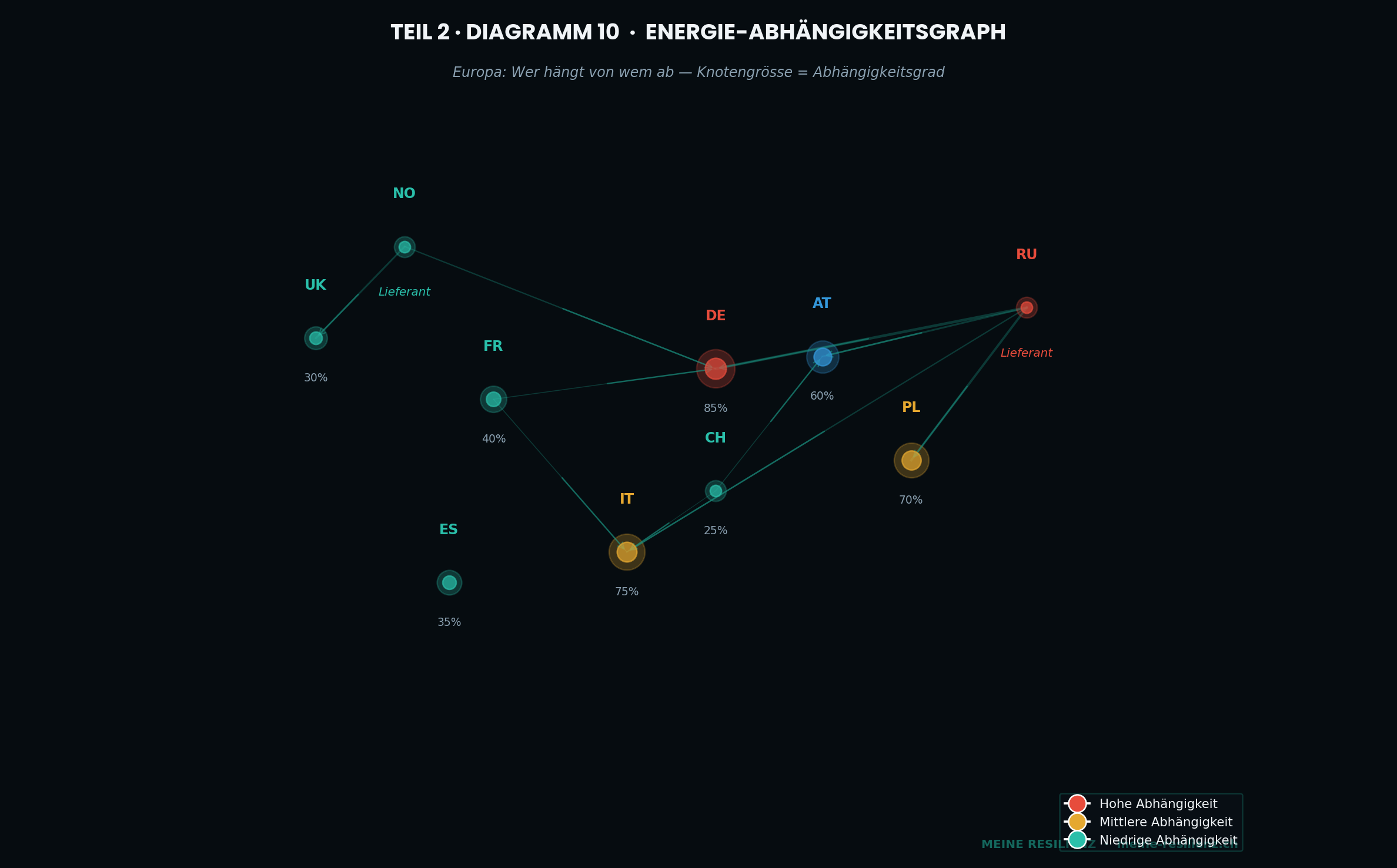 Energieabhängigkeit