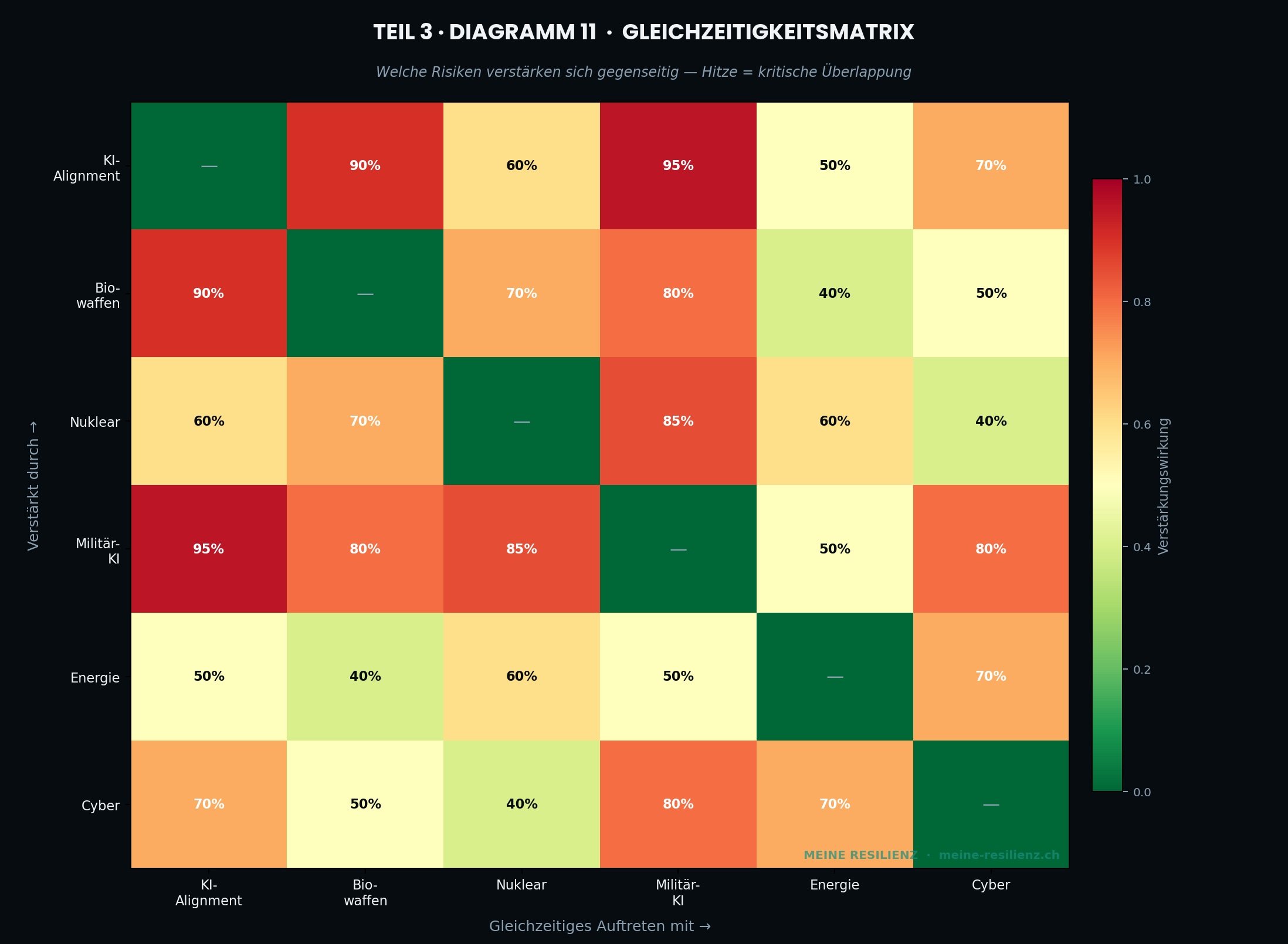 Gleichzeitigkeitsmatrix