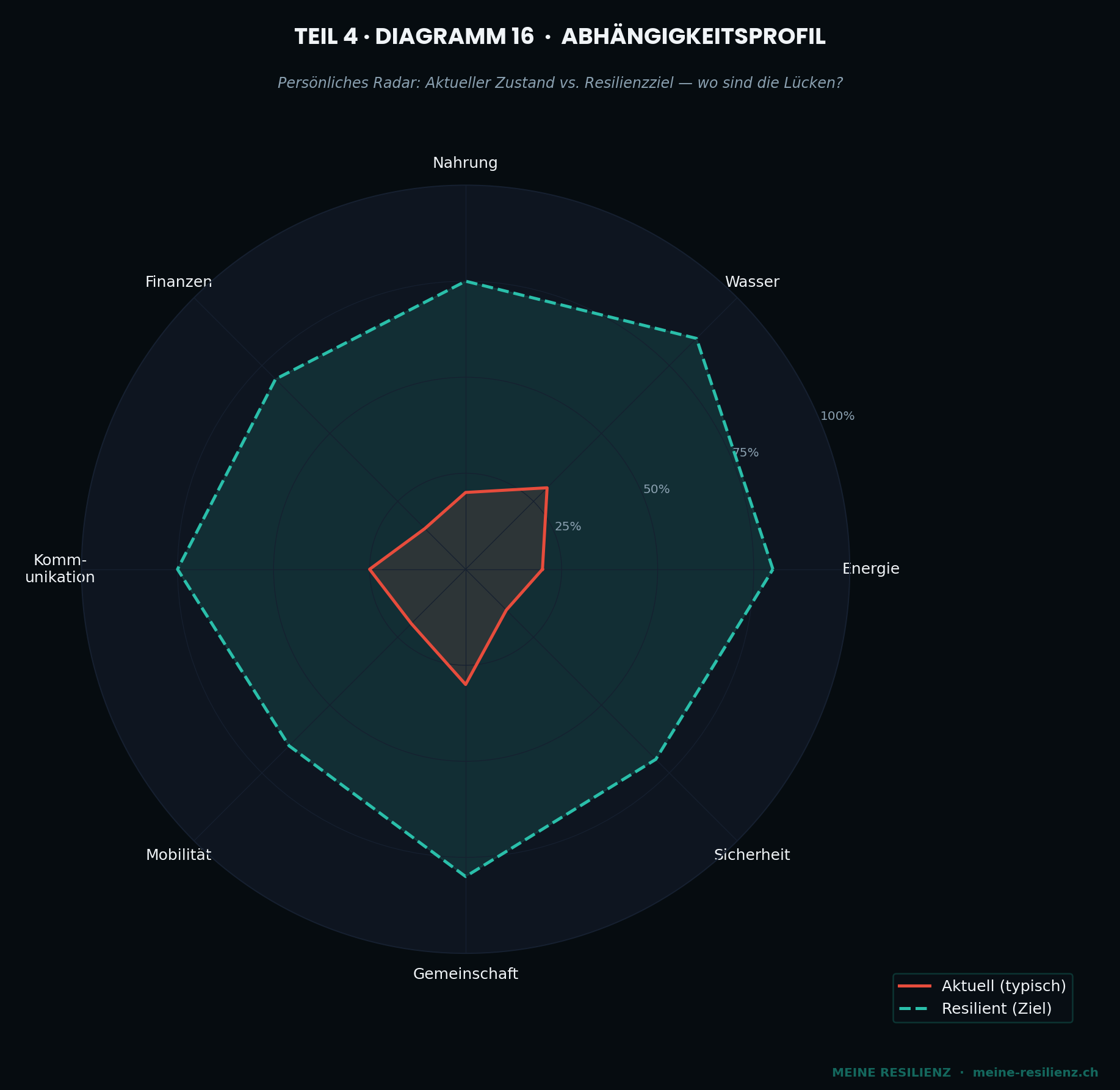Abhängigkeitsprofil